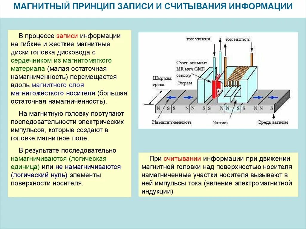 Считывание информации с файла с. Принцип магнитной записи жёсткого диска. Принцип записи данных на жесткий диск. Принципе чтения/записи информации на магнитных носителях.. Принцип записи и считывания информации с магнитного носителя.