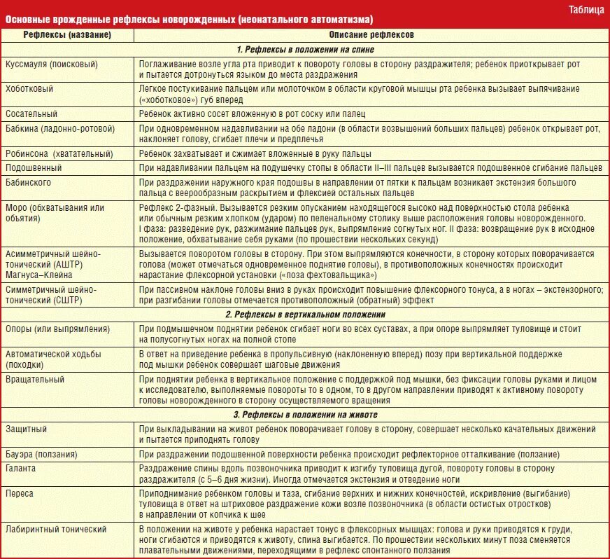 Рефлексы в норме. Безусловные рефлексы новорожденного таблица. Физиологические рефлексы новорожденных. Общая характеристика безусловных рефлексов новорожденного в таблице. Основные безусловные рефлексы новорожденного таблица.