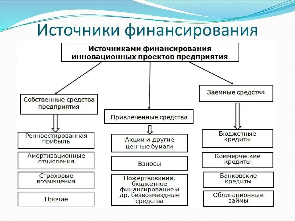 Источники финансирования социальных предприятий. Основные источники финансирования организации. назовите основные источники финансирования предприятия. к внешним источникам финансирования предприятия относятся. источник финансирования основного вида деятельности учреждения:.
