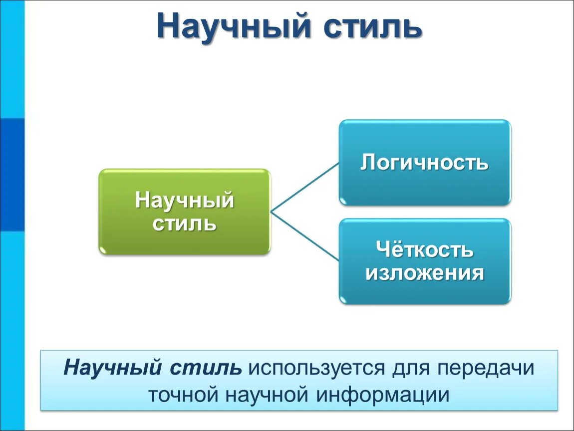 Научная информация примеры. Научный стиль используется. Используется для передачи точной научной информации. Научный стиль в информатике. Передачи научного стиля.