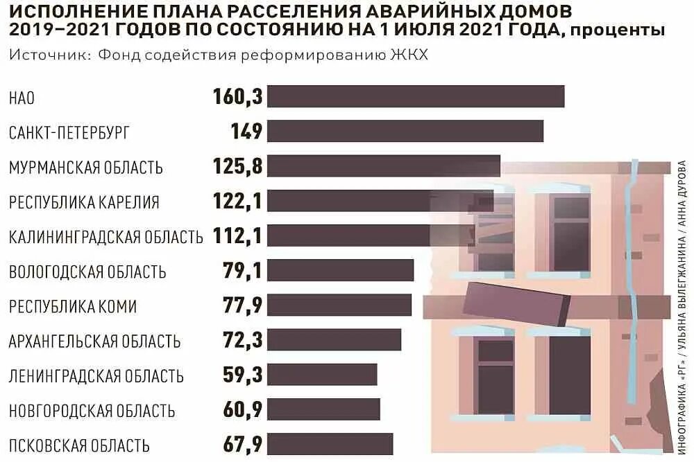 Сайт жкх переселение. Статистика ветхого и аварийного жилья в России. Количество аварийного жилья в России. Фонд содействия реформированию ЖКХ НАО. КЧР расселение аварийного жилья.