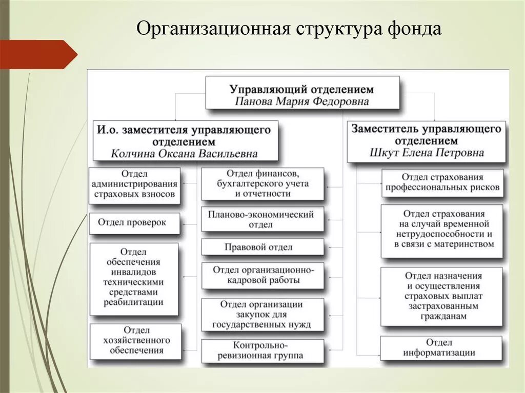 Социальный фонд структура функции. Организационная структура фонда. Структура благотворительного фонда. Организационная структура благотворительного фонда. Благотворительный фонд структура организации.