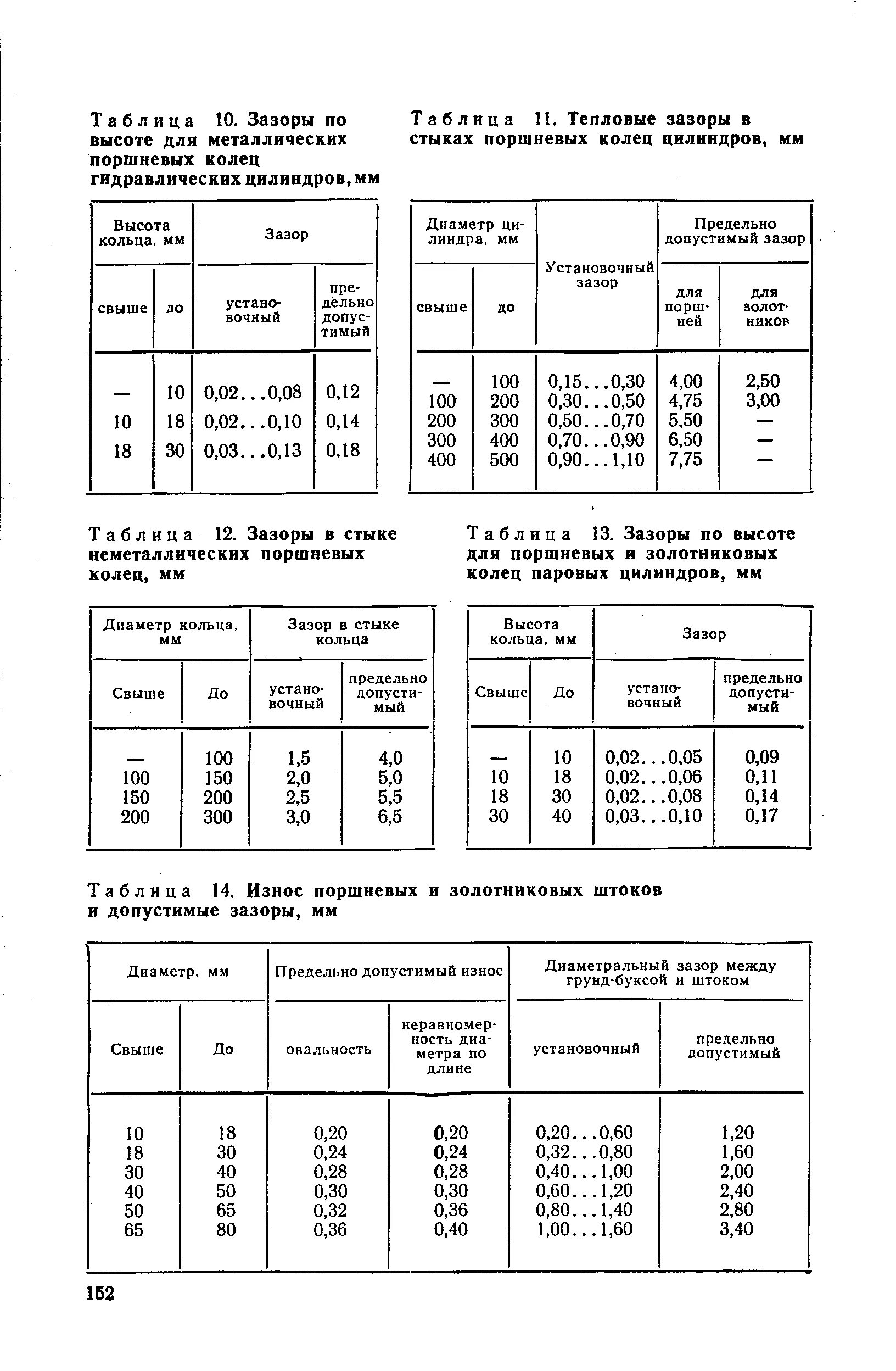 Максимально допустимый зазор. Зазоры колец поршневая Урал мотоцикл. Тепловой зазор поршневой Урал мотоцикл. Зазор поршневых колец мото Урал. Тепловой зазор поршневых колец мотоцикла.