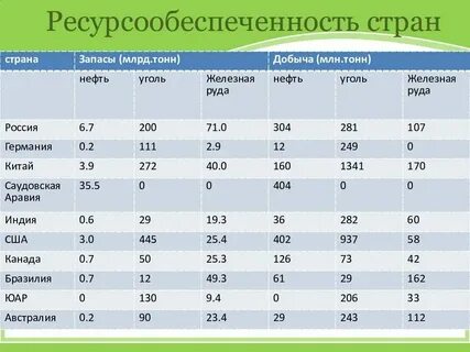 Обеспеченность франции минеральными ресурсами