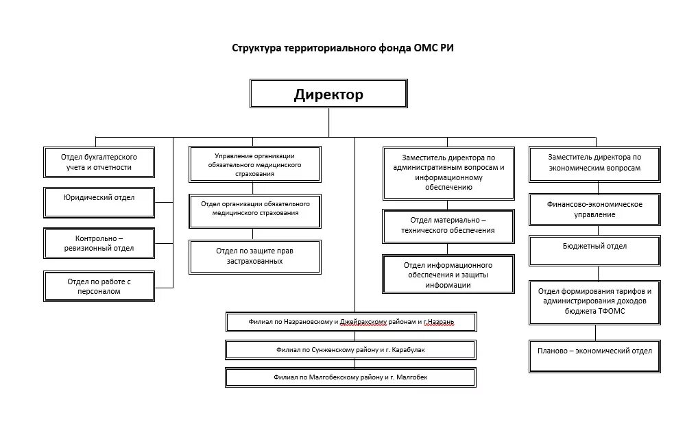 Отделение социального фонда рф по республике. Структура фонда обязательного медицинского страхования РФ схема. Структура управления ФОМС РФ схема. Структурная схема фонда ОМС. Организационная структура фонда социального страхования РФ.