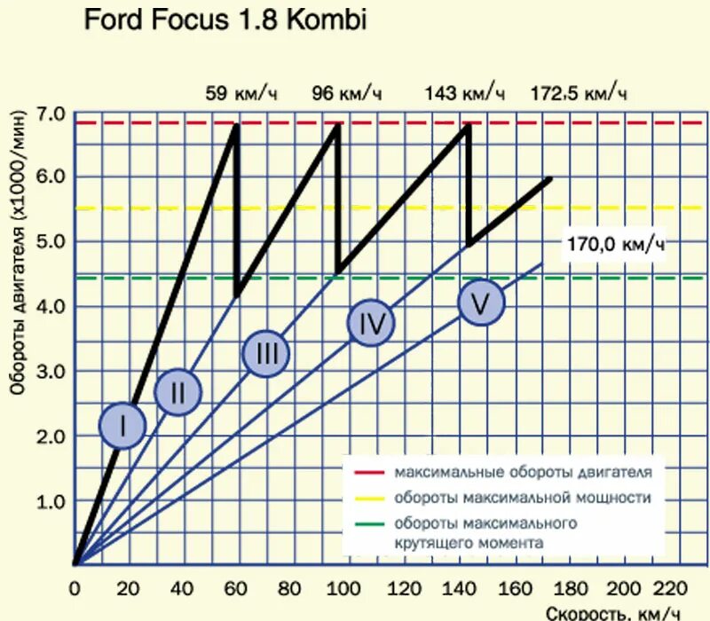Форд фокус 2 таблица оборотов для двигателя. Обороты двигателя и переключение передач. Оптимальные обороты для переключения передач. Рекомендуемые обороты двигателя для переключения передач.