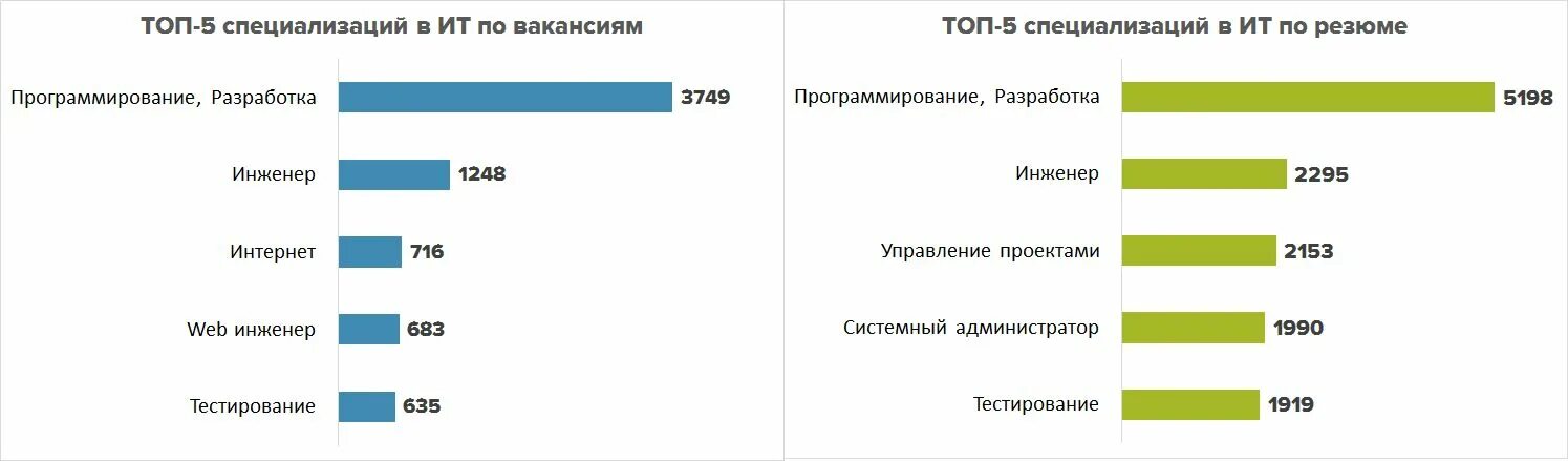 Сколько получает тестировщик. Востребованные it профессии. Самые востребованные ИТ специальности. Самые востребованные профессии в it сфере. Востребованность it.