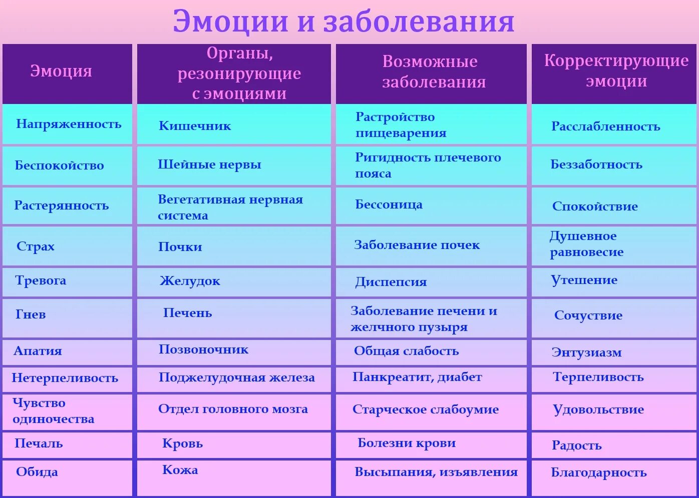 Психосоматика. Таблица негативных эмоций. Эмоциональные причины болезней. Таблица эмоциональных состояний.