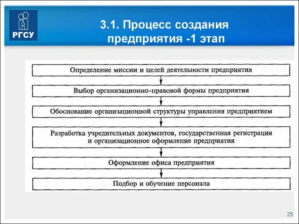 Последовательность этапов создания предприятия. Процесс создания фирмы. Этапы процесса создания предприятия. Этапы открытия предприятия. Этапы процесса управления организацией