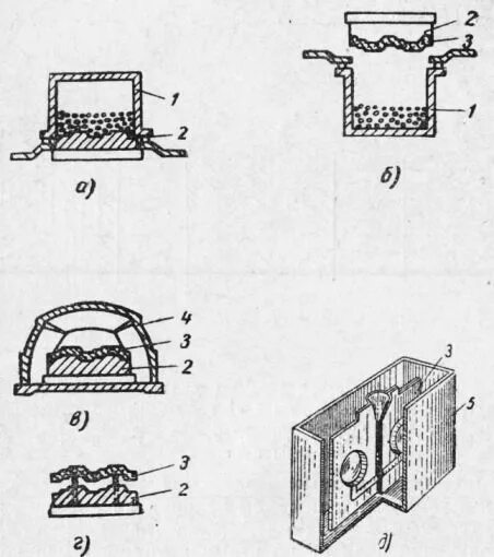 Какие бывают методы литья. Виды литья металлов. Современные способы литья. Современные способы литья. Литье под давлением схема ( с горячей и холодной камерой.