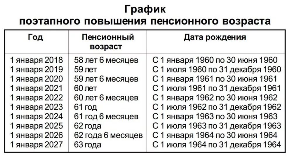 Какие года учитываются. Таблица возрастов выхода на пенсию. Таблица повышения пенсионного возраста для мужчин по годам. Возраст выхода на пенсию в России. Таблица увлечение пенсионного возраста.