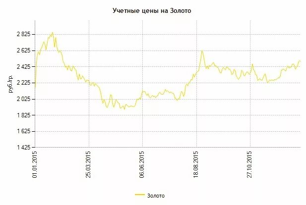 Сколько в тонне долларов. Золотой резерв России. Закупки золота ЦБ РФ по годам. Цена на золото ЦБ за 10 лет статистика. Сколько стоит золото за тонну в рублях.