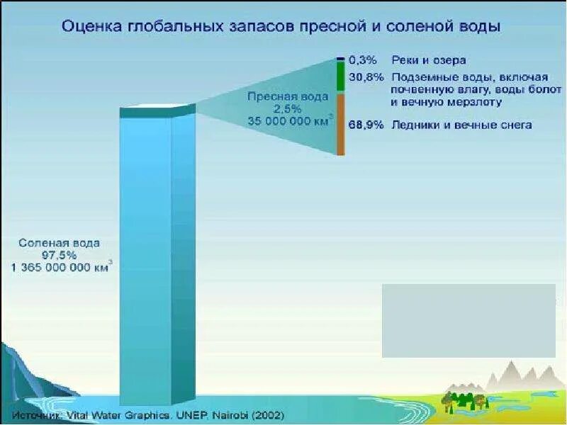 Запасы питьевой воды на корабле. Запасы пресной воды. Оценка запасов пресной и соленой воды. Мировые запасы пресной воды. Запасы пресной воды в ледниках.