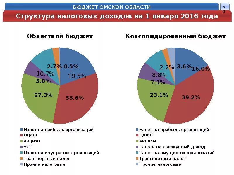 Региональный сайт омской области. Структура экономики Омской области 2020. Структура доходов бюджета Омской области. Консолидированный бюджет Омской области. Структура консолидированного бюджета Омской области.