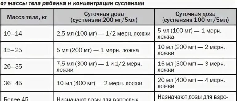 Сколько пить сумамед взрослому. Сумамед таблица дозировки для детей. Азитромицин дозировка для детей.