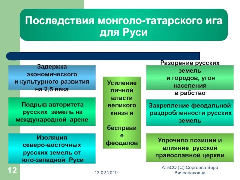 Последствия на татарском. Политические экономические и культурные последствия татарского Ига. Оценка последствий Татарско монгольского экономику России гипотеза.