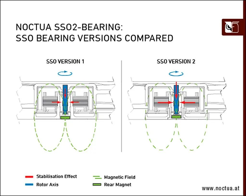 Sso2 moex com что это. SSO подшипник. Sso2 bearing. Гидродинамический подшипник. Noctua подшипник.