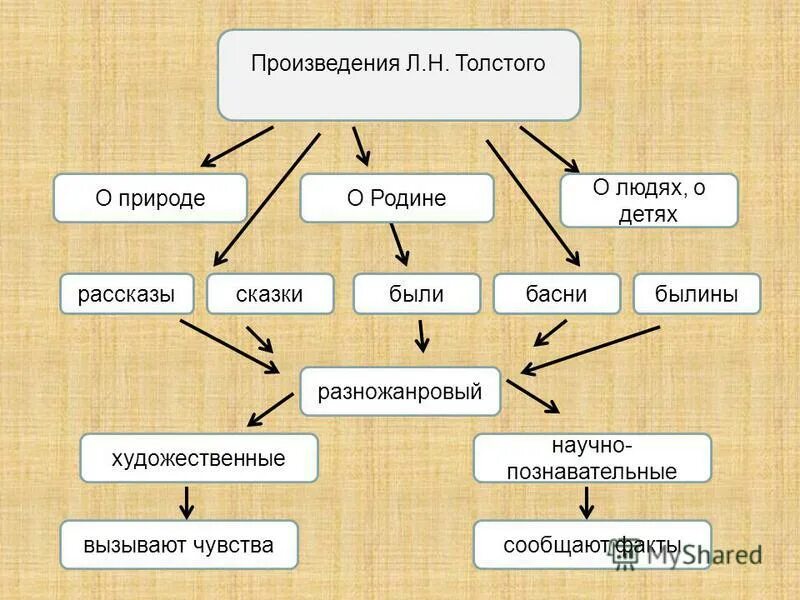 Художественного произведения л н толстой. Жанры произведений Толстого Льва Николаевича 4 класс. Художественные рассказы л н Толстого. Научно Познавательные рассказы Толстого. Художественный и познавательный рассказ это.