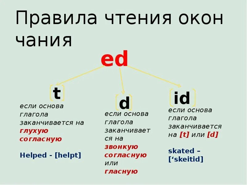 Произношение правильных глаголов. Past simple правила чтения окончания ed. Правило чтения окончания ed в past simple. Past simple как читается окончание ed. Правила чтения окончаний в past simple.