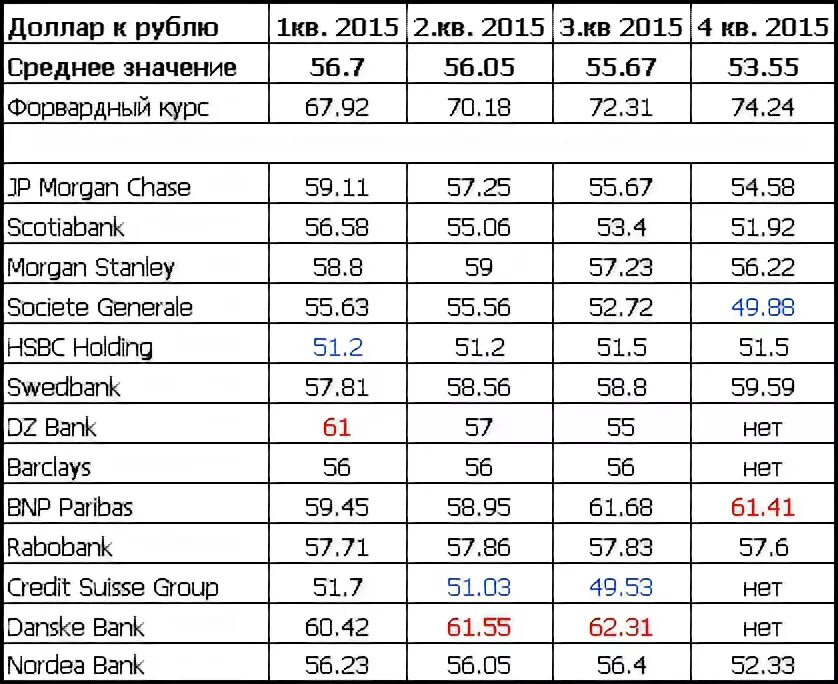 Курс доллара в 2015 году по месяцам таблица. Курс доллара к рублю в 2015 году по месяцам таблица в России. Курс доллара в 2015 году в России в рублях по месяцам таблица. Курс доллара 2015 год по месяцам.