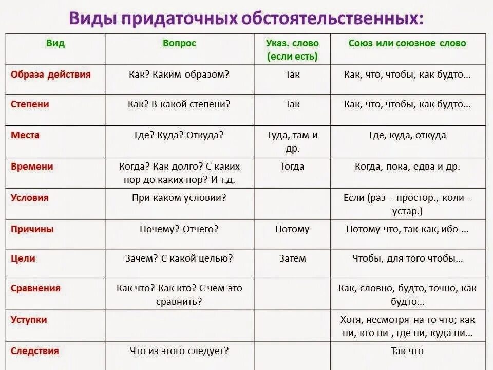 Повторить виды придаточных. Типы придаточных предложений в русском языке таблица 9 класс. типы придаточных частей в спп. типы придаточных предложений в сложноподчиненных предложениях. таблица придаточных союзов.