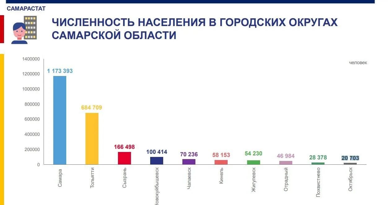 Сколько людей присоединилось. Население Самарской области. Самара численность населения. Самара численность населения 2022. Самара численность населения по годам.