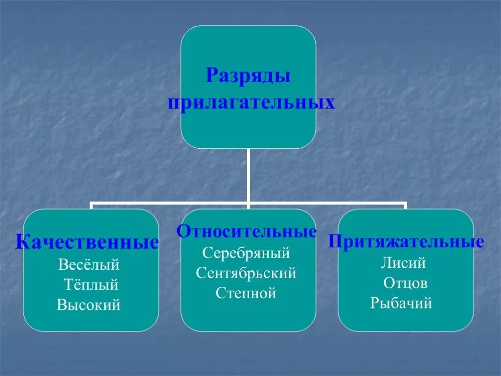 Качественные относительные и притяжательные прилагательные. Качественные и относительные прилагательные. Качесьвеннве относительнын притядатеоьные прилагат. Качественное относительное притяжательное. Как понять качественное или относительное