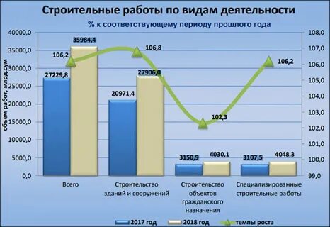 Росстат строительство