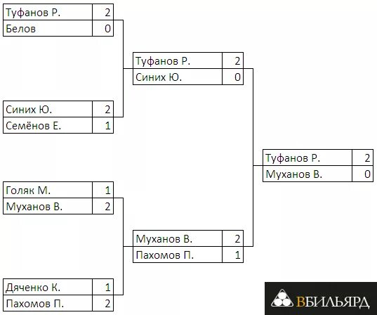 Таблица турнира 8 человек. Турнирная таблица бильярд на 8 игроков. Турнирная таблица на 8 человек бильярд. Турнирная сетка по бильярду на 32. Турнирная таблица по бильярду на 6 человек.