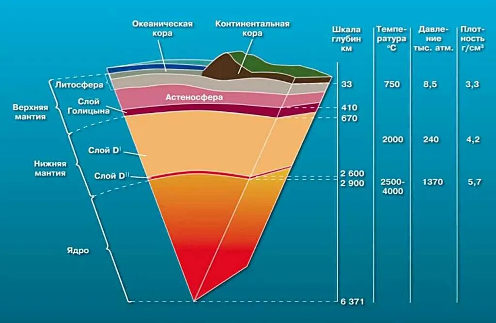 Температура ядра география 5 класс. Строение литосферы с почвой. Структура литосферы земли. Литосфера земли схема.