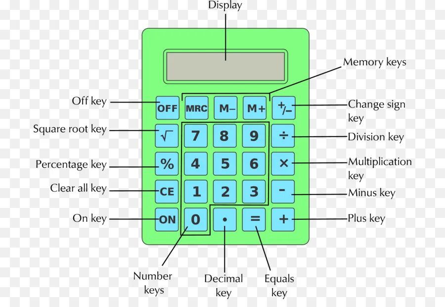 Калькулятор. Клавиатура с калькулятором. Части калькулятора. Дисплей калькулятора. Операции простейшего калькулятора
