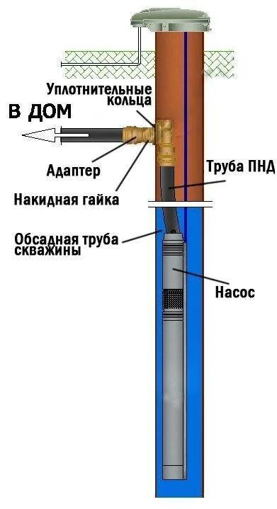 Диаметр насоса адаптер для скважины схема. Скважинный адаптер для скважины 117. Схема водоснабжения скважинный адаптер насос. Скважинный адаптер схема монтажа. Какие трубы лучше для скважины