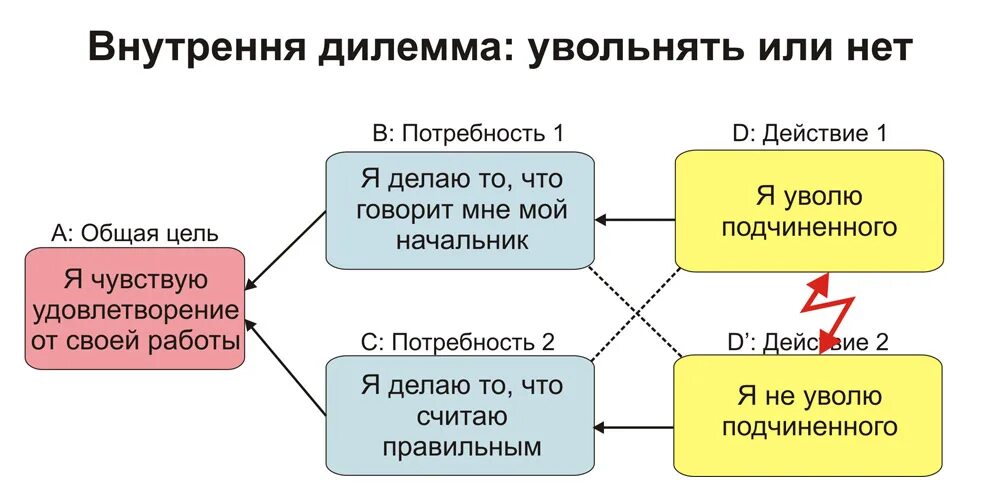 Какая дилемма какая проблема. Дилемма это. внутренняя дилемма. этическая дилемма. дилемма это простыми словами.