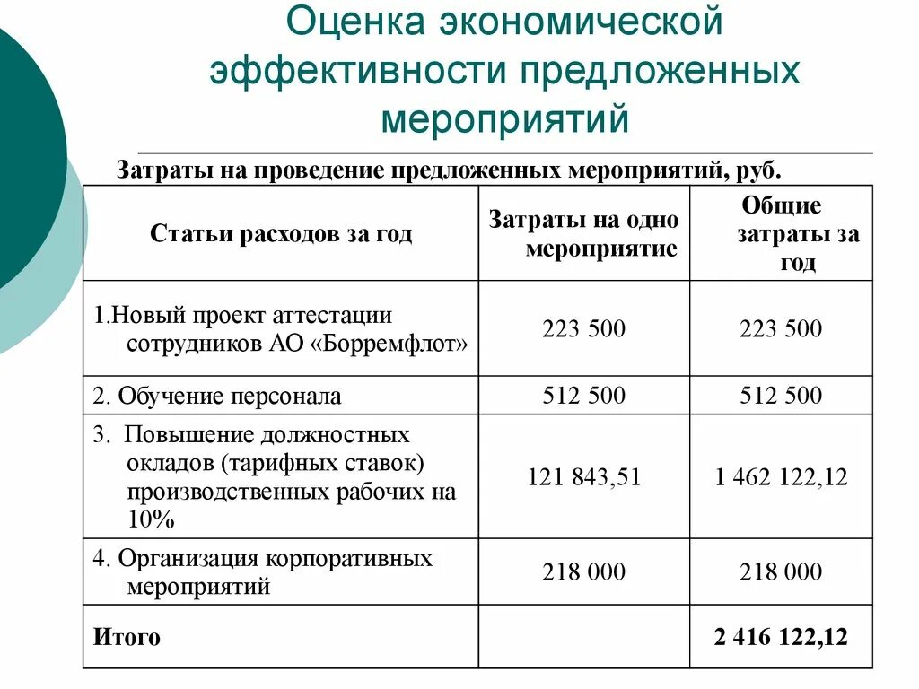 Расчет эффективности компании. Оценка экономического эффекта. Оценка экономической эффективности. Оценка эффективности мероприятий. Оценка экономической эффективности мероприятий.