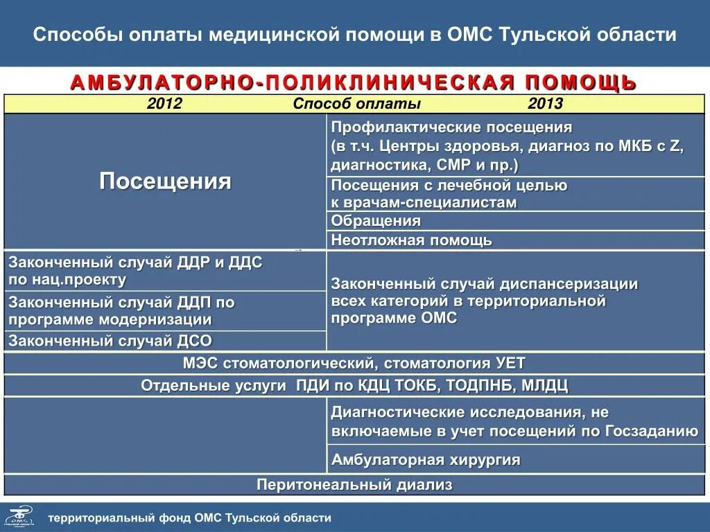 Слушать оплаченный диагноз. Вид оплаты ОМС что это. Способы оплаты медицинской помощи в системе ОМС. Диагнозы оплачиваемые по ОМС. ОМС диагноз.