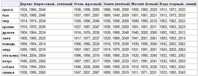 Гороскоп 1971 год какого. Таблица знаков зодиака по месяцам по годам. Знаки зодиака по годам рождения таблица по месяцам. Год рождения по месяцам и числам таблица. Гороскоп по годам и месяцам таблица знаки зодиака.