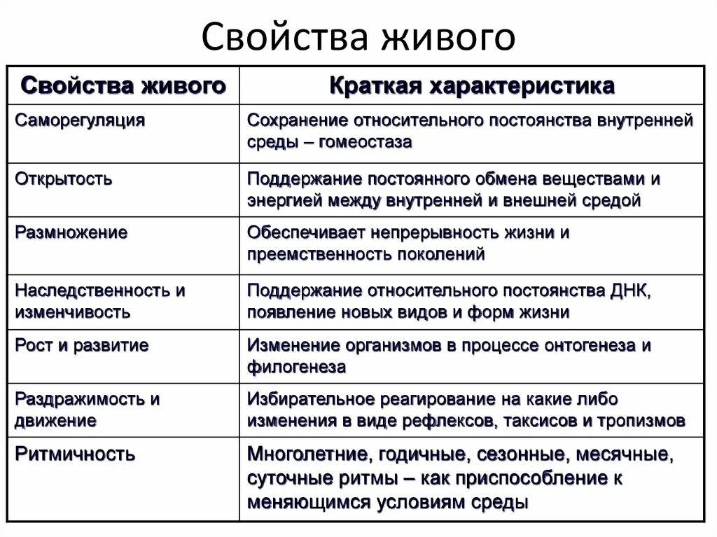 Примеры жизненных свойств. Свойства живого таблица 9 класс. Основные свойства живых систем и их характеристика. Общие свойства живого и их характеристика. Общие свойства живого 9 класс биология таблица.