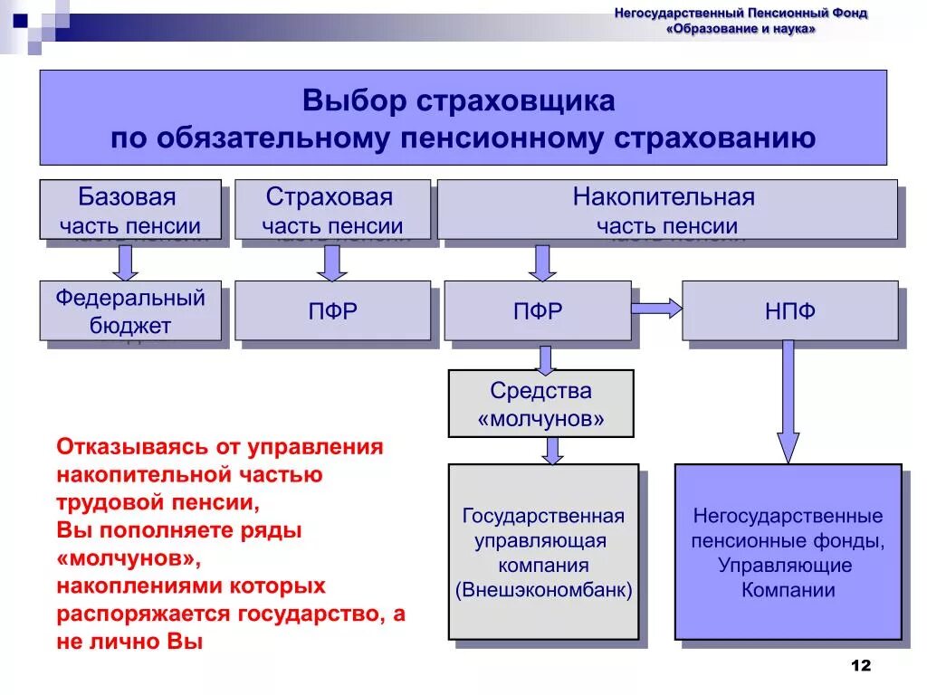 Негосударственный пенсионный фонд социальный пенсионный фонд. Обязательное пенсионное страхование. Виды государственного пенсионного страхования. Негосударственный пенсионный фонд. Пенсионная система обязательное пенсионное страхование.