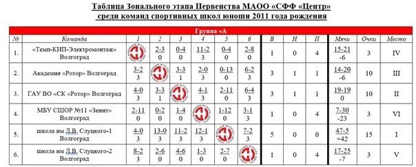 3 этап чемпионата. Ротор 2010 года рождения. Первенство СФФ центр 2023. Академия ротор 2011 год рождения. Зональный этап первенства СФФ центр среди команд 2013 года.