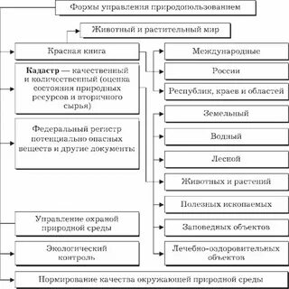 Система управления природопользованием и охраной