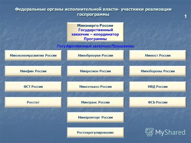 Сайт государственных органов рф. Федеральные органы исполнительной власт. Органы исполнительной власти РФ список. Федеральные органы государственной власти это список. Перечислите федеральные органы исполнительной власти.