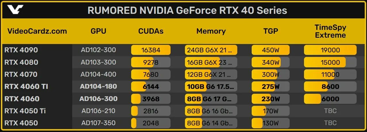 Видеокарта 4060 ti. NVIDIA GEFORCE RTX 4060 ti. RTX 4060 ti. Линейка видеокарт RTX 2080.