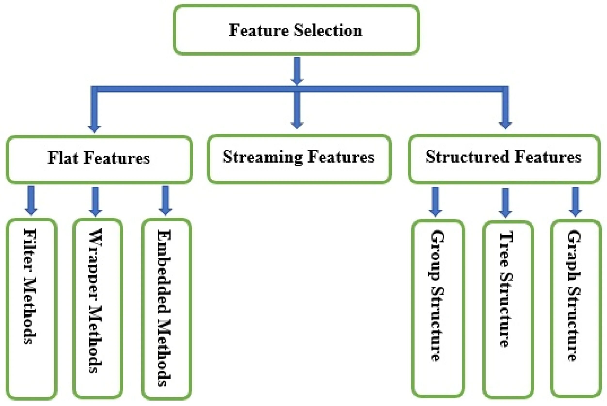 Accuracy of some methods of selection.