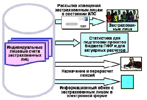 Орган осуществляющий индивидуальный персонифицированный учет. Персонифицированный учет. Система индивидуального персонифицированного учета что это. Персонифицированный учет схема. Индивидуальный персонифицированный учет схема.