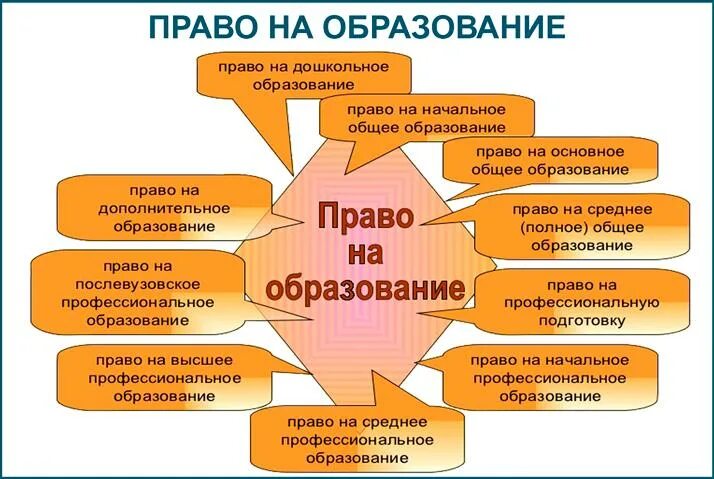 Право на образование. Право на образование схема. Право на образование характеристики