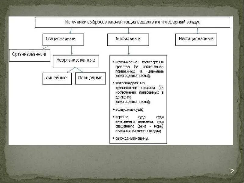 Источники выбросов. Классификация источников выбросов загрязняющих веществ в атмосферу. организованные источники выброса загрязняющих веществ. источник выбросов загрязняющих веществ это. организованные источники выбросов это.
