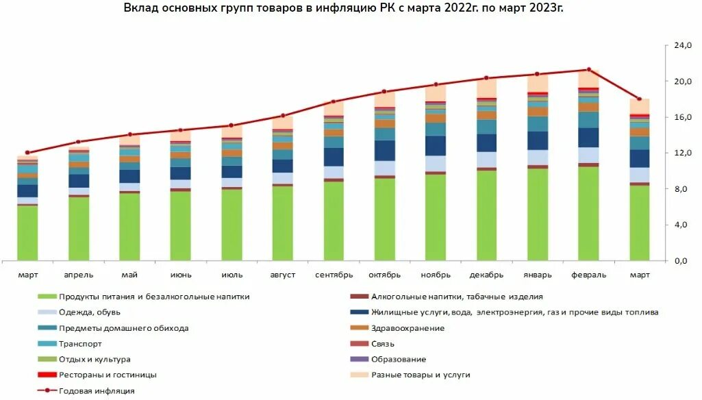 Изменения в казахстане 2023. Инфляция в Казахстане в 2023. График инфляции в Казахстане. Инфляция в Казахстане по годам. Численность Казахстана 2023.