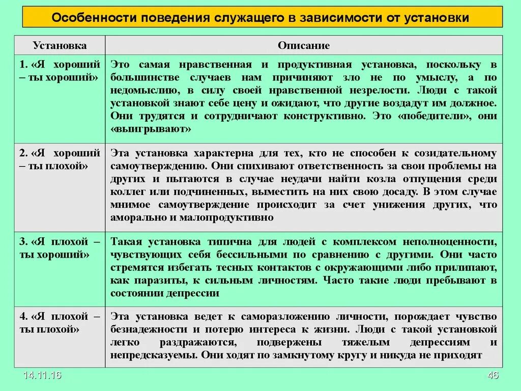 Человек великодушен потеря интереса повседневной жизни. Установки по отношению к окружающим. Поведенческие особенности жизни человека это. Самая нравственная и продуктивная установка. Специфические признаки поведения госслужащих.