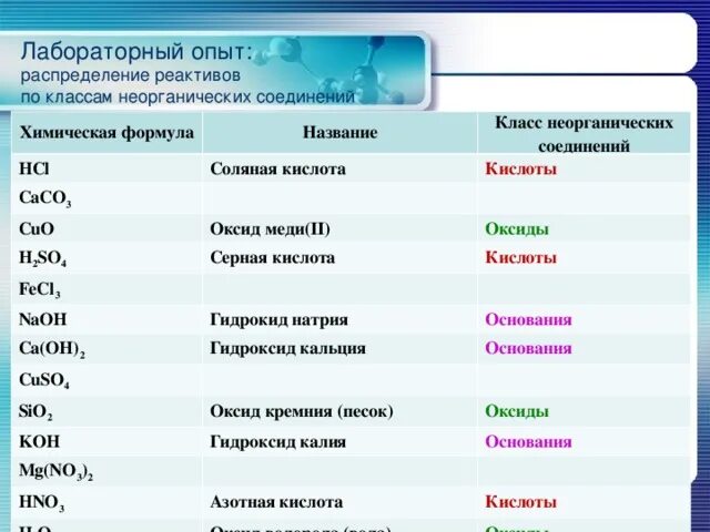 Три названия. Формулы реактивов по химии. Соляная кислота формула соединения. Химическая формула солей соляной кислоты. Соляная кислота формула химическая формула химическая.