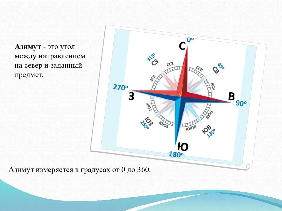 Стороны света на компасе. Направление по компасу на карте.